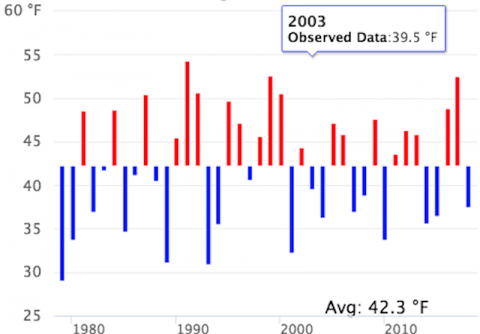 Historical Climate Variability and Impacts in North America